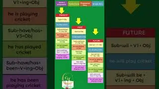 Tenses In present, past, future  #english #spokenenglish #englishvocabulary #speakingenglish #shorts