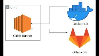 GitLab Runner