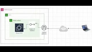 How to connect an AWS EC-2 instance attached with Elastic IP Address in a public subnet?