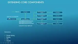 AEM Core components deep dive | How to extend AEM core components | Proxy Components in AEM