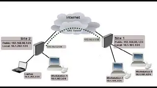 How to set up Mikrotik GRE Tunnel with IPSEC encryption