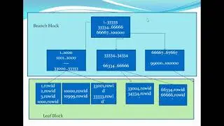 Partitioning in Oracle - Performance Basics