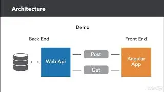 Building Angular and Node Apps with Authentication -  Architectural overview