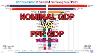 Nominal GDP & Purchasing Power Parity GDP Comparison (1980~2026)