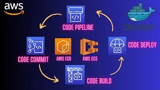 AWS Devops using CodePipeline, CodeCommit, CodeBuild, CodeDeploy to ECS ECR 🚀