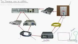 Wan   Understanding Wan Connection Types