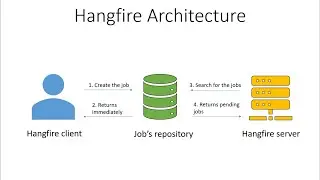 Introduction to Hangfire - Easy Background Jobs | ASP.NET Core