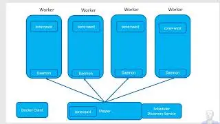 Docker Swarm Label Placement Preference - Video 45