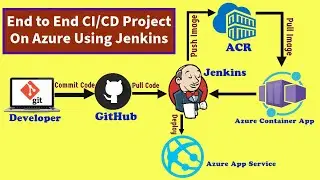 Azure CI CD Pipeline Project | End to End Azure Project | CI CD on Azure | End to End Azure DevOps