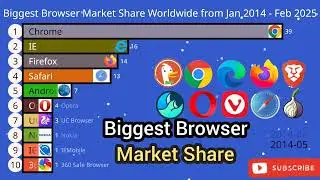 Top 10 Browser Worldwide from 2014 to 2025 | Browser Wars Over the Years