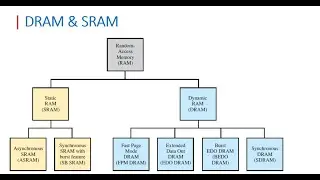 COA |Chapter 05 Internal Memory Part 03 | DRAM - SRAM  بالعربي