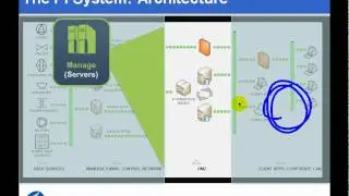 OSIsoft: Draw a diagram of the architecture of a PI System. v2010