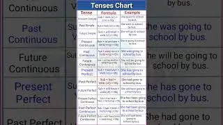 12 Types of tenses with example | Tense chart | Examples of tense | Tense in English 