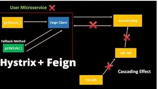 Hystrix Circuit Breaker Spring Boot Microservices | Feign Client | Step by Step Explanation Part-6