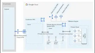 Connecting Google Cloud VMware Engine Workloads to Cloud SQL