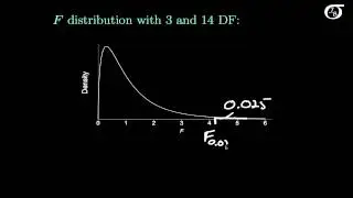 Finding Percentiles and Areas for the F Distribution Using R