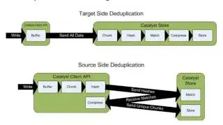 Introduction to StoreOnce Catalyst