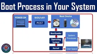 Boot Process of a computer | What is boot process in computer | Boot process