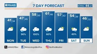 Warmer and wetter week begins in Indiana, Kentucky | #WHAS11 6 a.m. weather Jan. 22, 2024