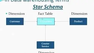 Datawarehousing Concepts Basics (Fact and Dimension Table)