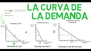 Demand curve | Chapter 1 - Microeconomics