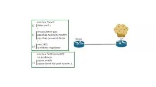 CCNA 200-125: PPPoE Configuration