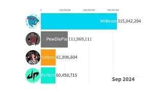 Cristiano Ronaldo vs MrBeast vs vs PewDiePie vs Dude Perfect - Subscriber Count History (2009-2024)