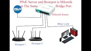 Tutorail:Mikrotik Configure PPoE Server and Hotspot on The Same Bridge port