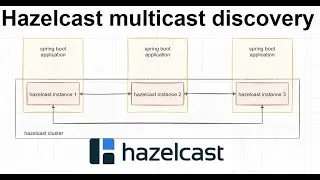 Spring boot Hazelcast embedded mode setup using multicast discovery