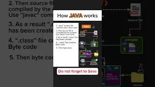 How Java works. Infographic and explanation | QA START UP short #shorts