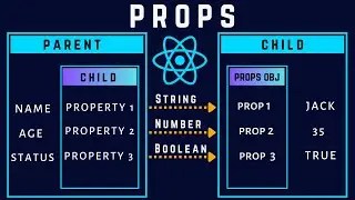 React.js | Passing and Reading React Props