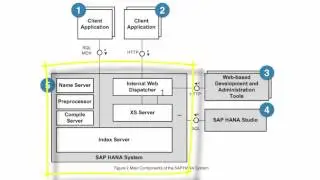 SAP HANA Administration architecture