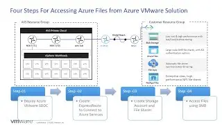 Azure VMware Solution with Azure Files