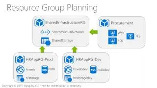 Azure Governance