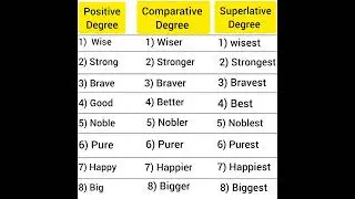 superlative degree comparative degree positive degree