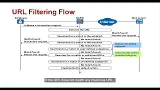 Huawei USG6000 Series: URL Filtering-Mechanism and Configuration