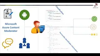 Microsoft Azure Content Moderator