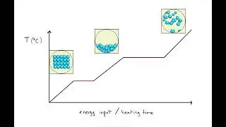 S1.1.3 - What are heating and cooling curves?