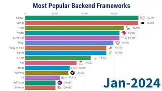 Most Popular Backend Frameworks - 2012/2024