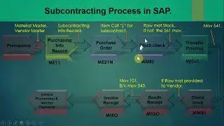 06.4) Subcontracting Process in details - SAP MM - (HANA / ECC). 