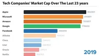 How the Biggest Tech Companies Have Changed in Size Over 23 Years