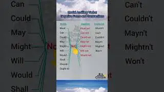 Modal Auxiliary Verbs and their Negative Forms.