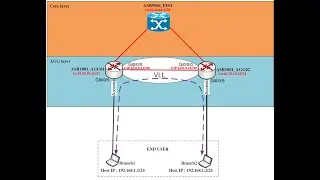 Layer 2 Virtual Private Network (L2VPN) | Virtual Leased Line (VLL) Configuration