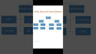 HTML Block and Inline Elements 