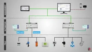 BMS Building Management System - An Introduction...  with basic features & history