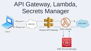 Deploy an API with Amazon API Gateway, Lambda, and Secrets Manager. Crossway ESV.