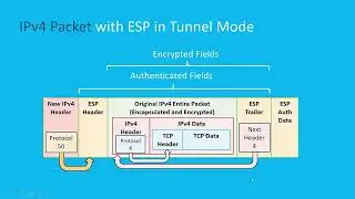 CCNA - IPsec Transport and Tunnel Modes