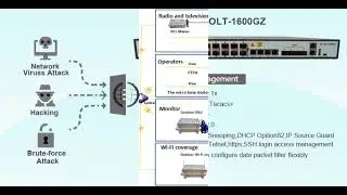 16 Port FTTx GPON OLT 10G uplink strong management