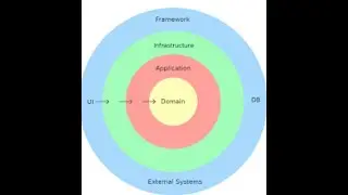 Clean Architecture using .NET 8 Framework, EF Core 8 for ECommerce App