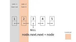 Software interview question - Reverse a linked list recursively